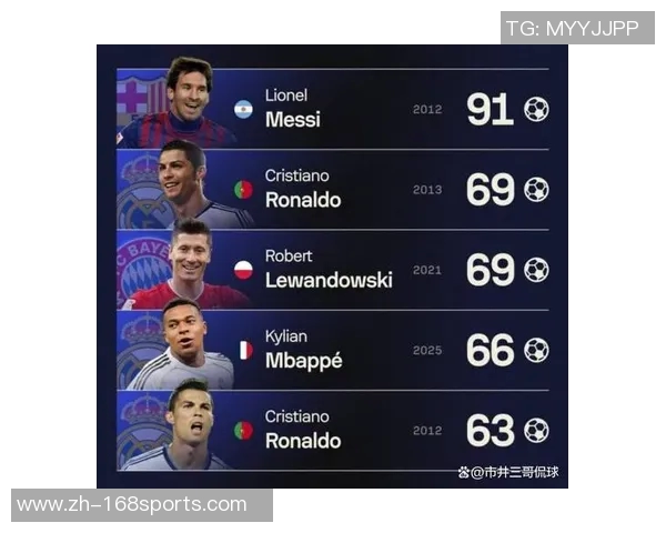 姆巴佩状态火热或将超越C罗创欧冠单赛季进球新纪录